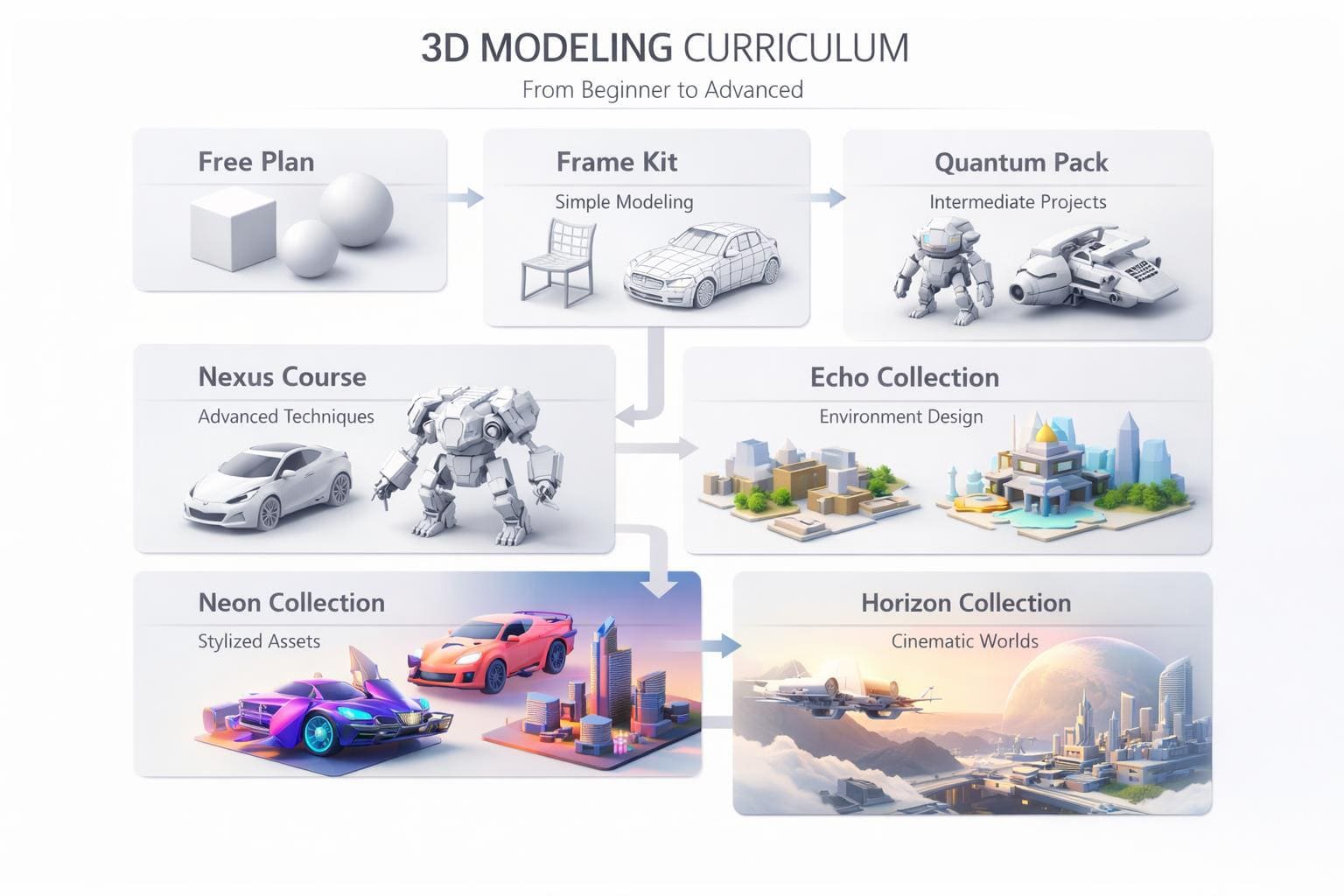 Diagram of a 3D modeling curriculum with various components and examples.