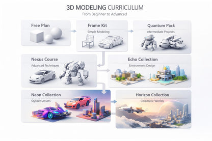 Diagram of a 3D modeling curriculum with various components and examples.